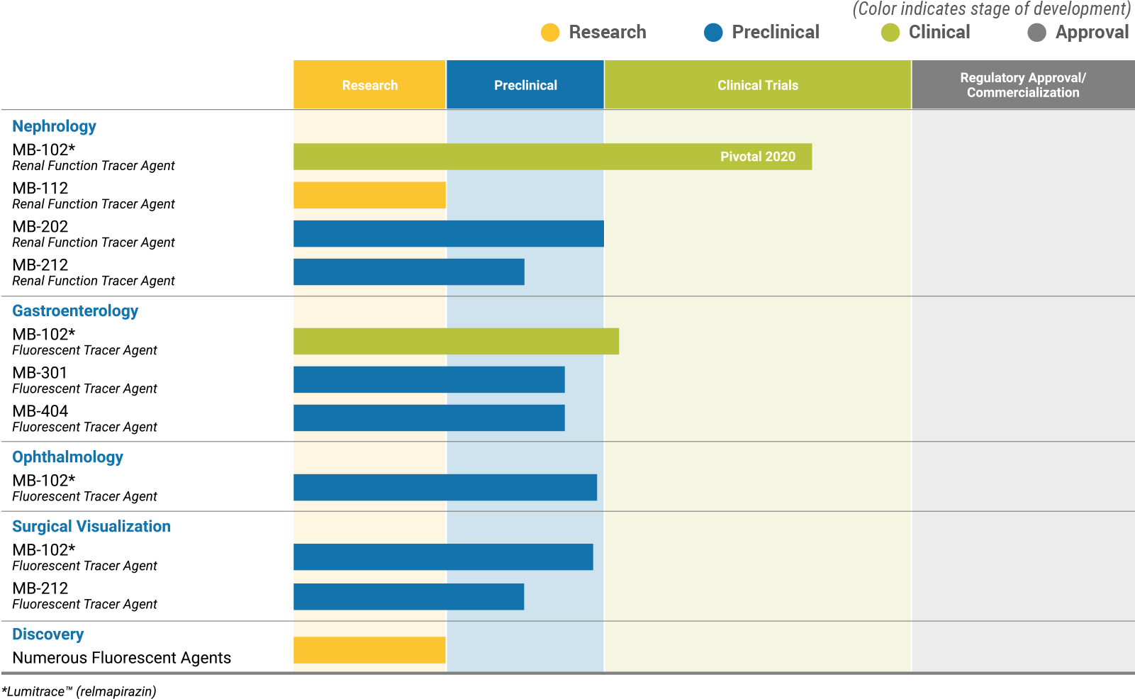 Product Pipeline 8DC